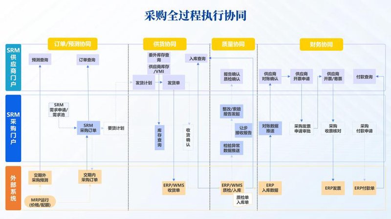 数据管理